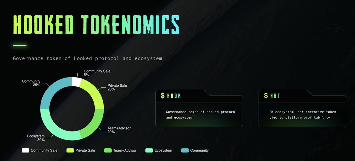 1/ HookedProtocol’s HOOK token debuts Binance Launchpad tomorrow. It is the first Launchpad