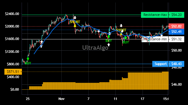 TShortalgo's tweet image. $EFSC Trading Ideas | Awaiting Short signal. 72.73% Profitability based on 14 trades. Profit factor is 9.88. Learn more at UltraAlgo.com. #EFSCSTOCK #trading
