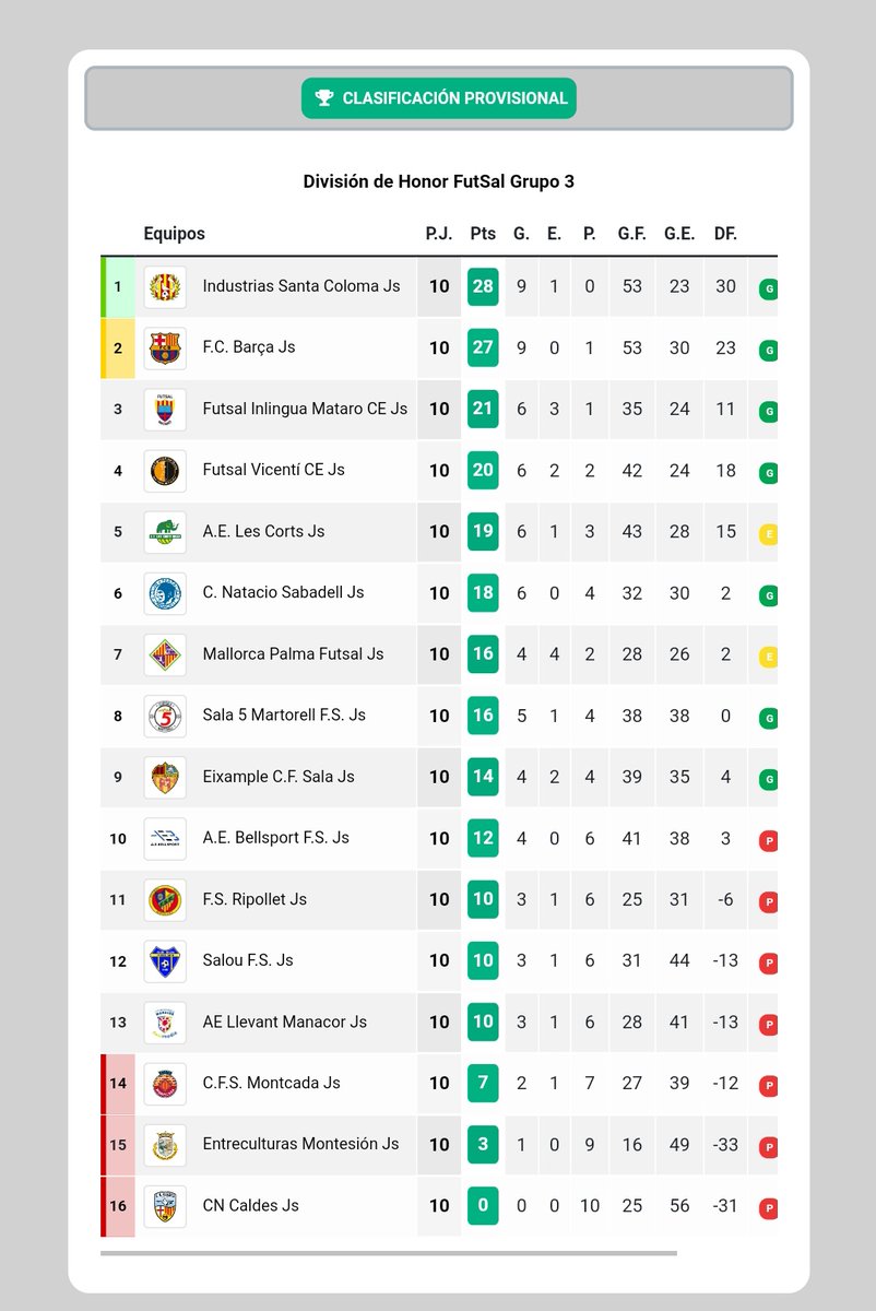 🏆 DHJ G3 🇪🇦

🥇<a href="/fsalagarcia/">Industrias Santa Coloma</a>
🥈<a href="/FCBfutbolsala/">Barça Futbol Sala</a>

🥉<a href="/Futsal_Mataro/">CE Futsal Mataró</a>
4️⃣<a href="/futsalvicenti/">Futsal Vicentí KüchenHouse CE</a>
5️⃣<a href="/MamutsLesCorts/">A.E. Les Corts-UBAE</a>
6️⃣<a href="/CNSFUTBOLSALA/">CNS FUTBOL SALA</a>
7️⃣<a href="/PalmaFutsal/">Illes Balears Palma Futsal</a>
8️⃣<a href="/sala5martorell/">Club Sala 5 Martorell</a>
9️⃣<a href="/CFSEixample/">CFS Eixample</a>
🔟<a href="/aebellsport/">Associació Esportiva Bellsport</a>
1️⃣1️⃣<a href="/FsRipollet/">Fútbol Sala Ripollet</a>
1️⃣2️⃣<a href="/ClubSalouFS/">Club Salou FS</a>
1️⃣3️⃣<a href="/fisiomedia/">Fisiomedia Manacor Futsal</a>

1️⃣4️⃣<a href="/fsmontcada/">CFS Montcada</a>
1️⃣5️⃣<a href="/EntreMontesion/">Entrecult. Montesión</a>
1️⃣6️⃣<a href="/CNCaldesFS/">Futbol Sala CN Caldes</a>