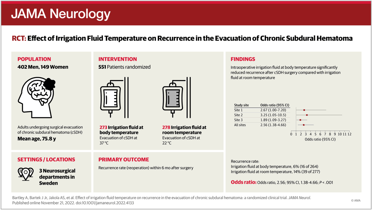 tdazad's tweet photo. Body temp>Room temp irrigation via burrhole evac for 6m cSDH re-op rate in RCT (OR 2.6, 95% CI 1.4-4.7). 

Tough problem. Simple intervention. Meaningful effect size. #neurosurgery @DrBenRodgers @Neurotraumadoc @Neurotrauma @AANSCNStrauma @EANSNeurotrauma https://t.co/xYRIMx45l3