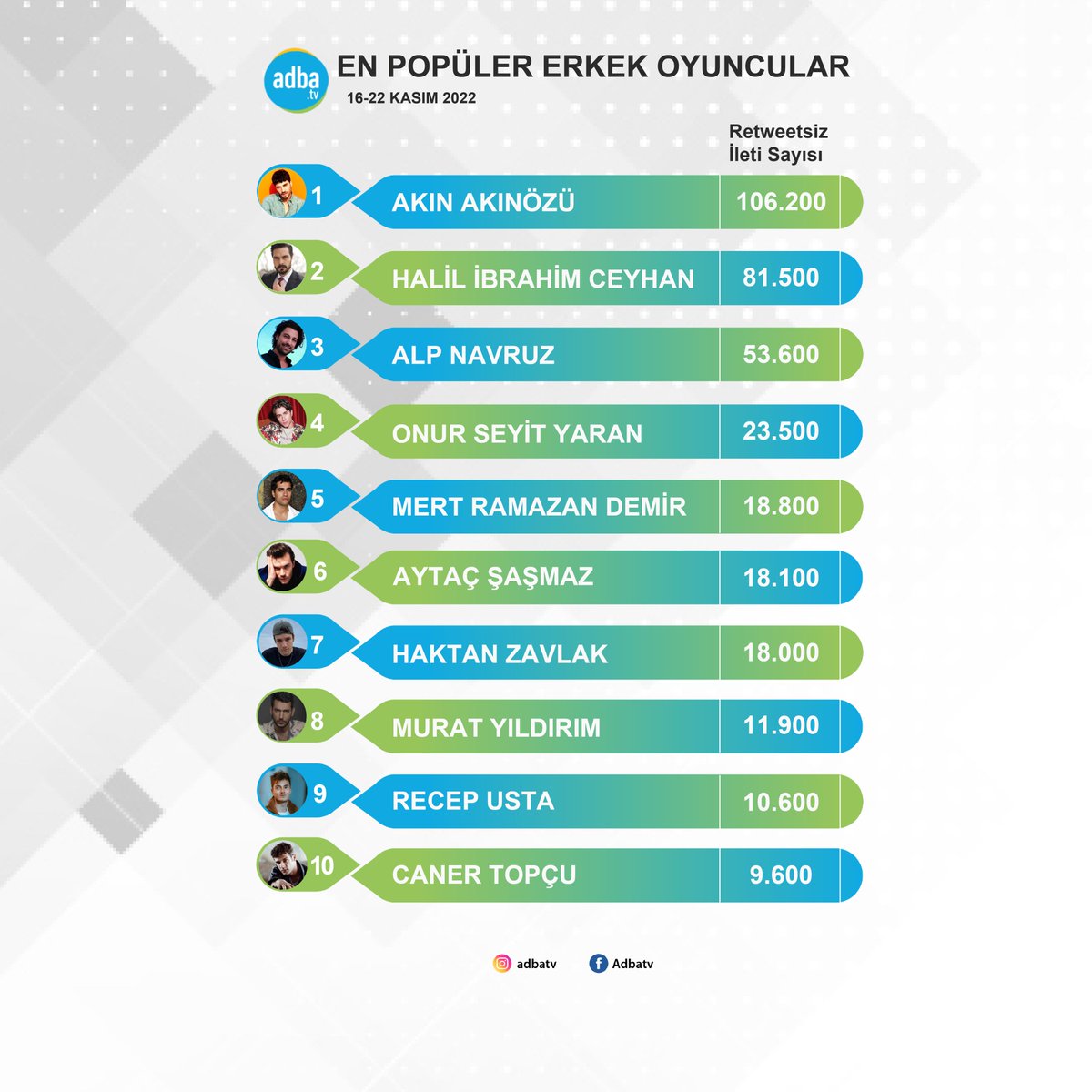 Ekranın en popüler erkek oyuncuları belli oldu!

16-22 Kasım tarihleri arasında sosyal medyada en çok konuşulan erkek oyuncular:
#AkınAkınözü #HalilİbrahimCeyhan #AlpNavruz #OnurSeyitYaran #MertRamazanDemir #AytaçŞaşmaz #HaktanZavlak #MuratYıldırım #RecepUsta #CanerTopçu