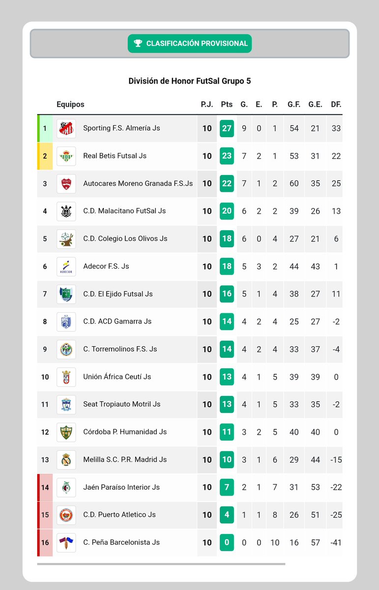 entorno5x5's tweet photo. 🏆 DH Juv. G5 🇪🇦
🥇@sportingfsalme1
🥈@RealBetisFS
🥉@GranadaFS
4️⃣@FMalacitano
5️⃣@CdOlivos
6️⃣@_adecor
7️⃣@CDElEjidoFutsal
8️⃣@ACDGamarra
9️⃣@FSTorremolinos
🔟@ua_ceuti
1️⃣1️⃣ #Mutrayil
1️⃣2️⃣@CordobaFutsal
1️⃣3️⃣@PREALMADRIDMELI
1️⃣4️⃣@JaenFSbase
1️⃣5️⃣@CDPuertoCeuta
1️⃣6️⃣@PBarcelonistaml https://t.co/C4Id5GRADh