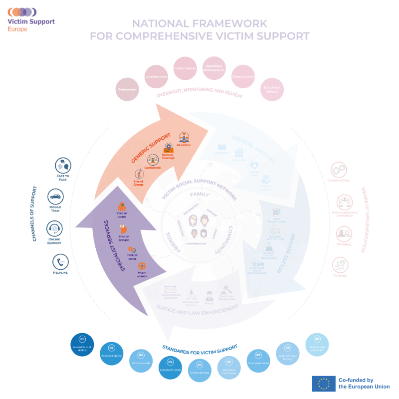 VictimSupportEU's tweet photo. Various support channels, through both generic and specialist services, should be made available to victims - including face-to-face, online support and helplines.
📞The EU #116006Helpline serves as great example in our new paper on #NationalVictimSupportFramework
Learn more👇