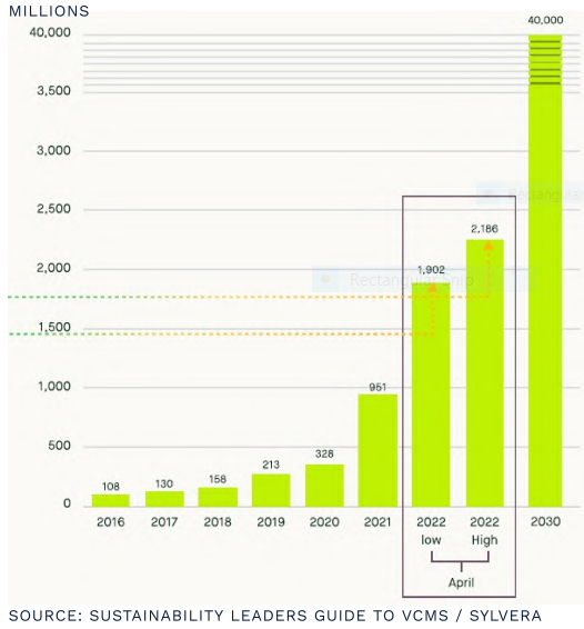 DeepMarkit's tweet photo. "Demand for [voluntary] credits is set to explode" -Sylvera 'Carbon Credit Crunch Report 2022'

Sylvera projects the VCM to reach $40 billion by 2023.

Learn how we are aiming to capitalize on this explosive growth curve here: 👇

$MKT.V $MKTDF
https://t.co/zYgETKWMue https://t.co/Q7eFudt9dt