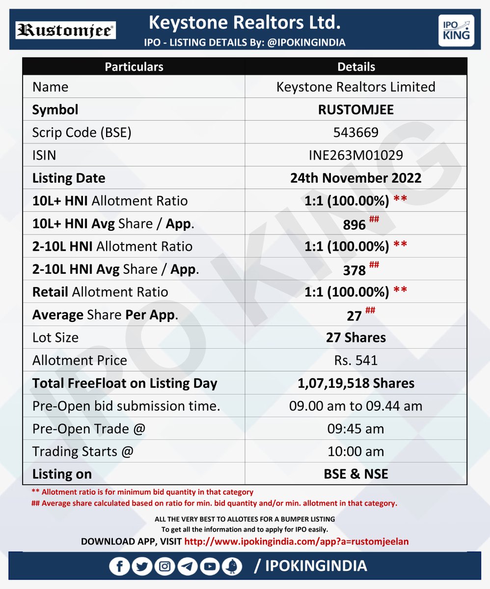 LISTING DETAILS: RUSTOMJEE
Keystone Realtors Ltd. (RUSTOMJEE)
Listing Date: 24th Nov 22
Symbol: RUSTOMJEE
BSE Scrip Code: 543669
ISIN: INE263M01029
Issue Price: 541

ALL THE BEST TO ALLOTEES FOR A BUMPER LISTING

Download Link:
ipokingindia.com/app?a=rustomje…

FOLLOW | RT
<a href="/IPOKINGINDIA/">IPO King</a>