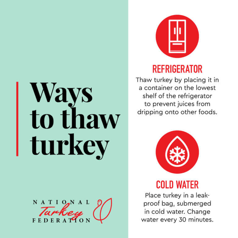 Stay safe at the plate this Thanksgiving. Tips for thawing your turkey to avoid food borne illness from the <a href="/natlturkeyfed/">National Turkey Federation</a>.

#Thanksgiving #thanksgivingmeals #foodsafety #holidayfoodsafety #fightbac