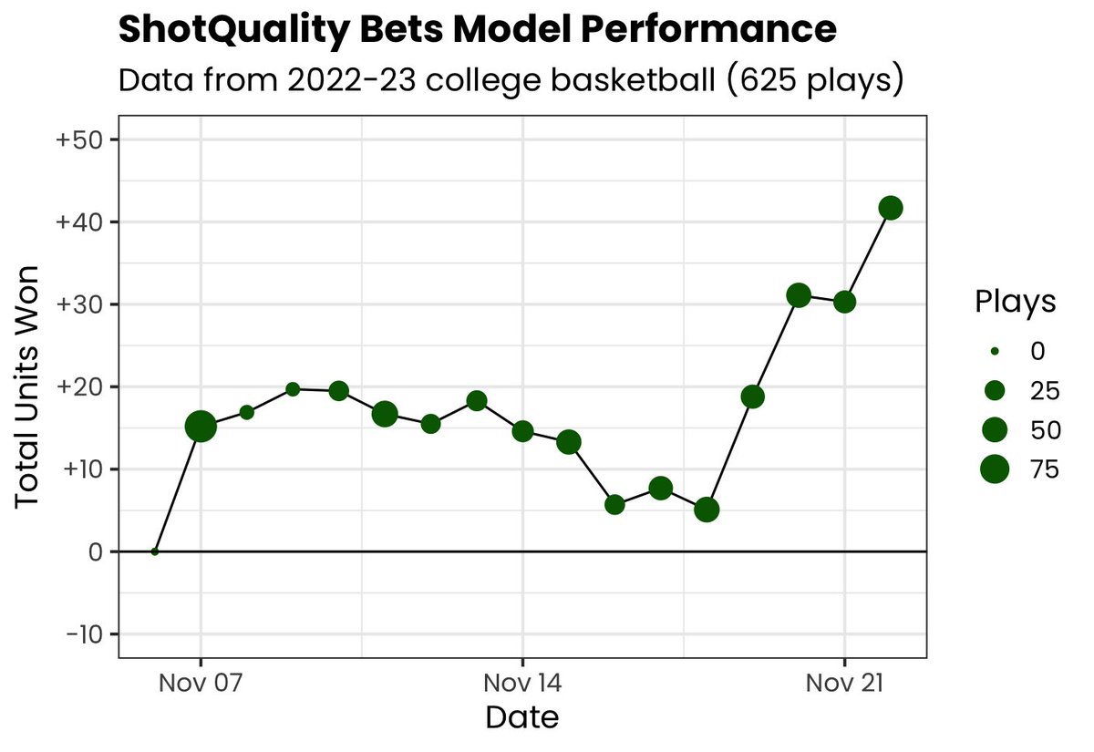 ShotQualityBets's tweet photo. 🦃 🎁 SQ BETS THANKSGIVEAWAY 🎁 🦃 

A follower that Likes + RTs this post will be entered in a giveaway for a season subscription to model projections on https://t.co/gvX7HBKzit ($350 Value)

Here are our unit returns on recommended plays this season!
Contest ends at 7pm ET. GL! https://t.co/5ww2dH305Z
