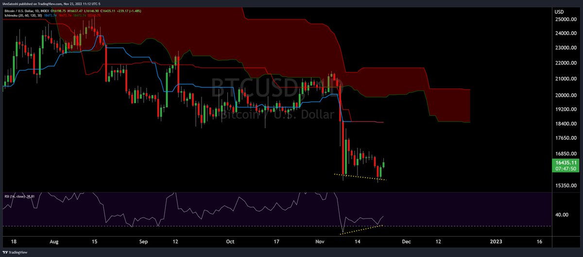 $BTC

- weekly + daily bull div
- weekly tk c-clamp
- broad sentiment in the toilet

not sure there's a trade here but i dont think id want to be short either