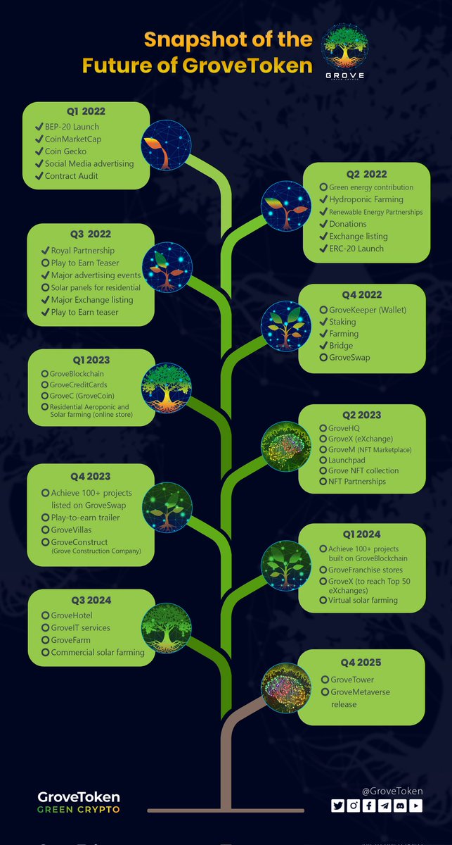 MACGROUP8's tweet photo. Complete Updated #GroveRoadMap
Up to Q4 2025
Take a look π
Be apart of the growing #GroveEcoSystem
#GroveEmpire #GroveToTop50 https://t.co/tikIaRCFKR