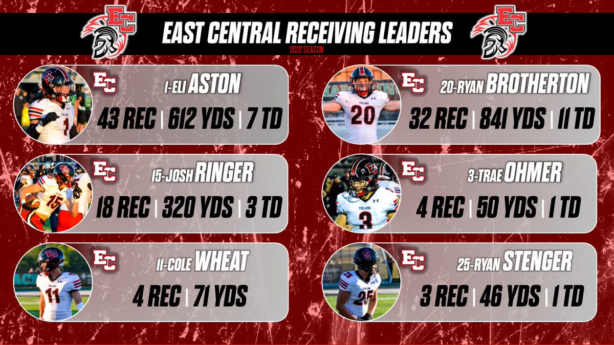 EastCentralFB's tweet photo. EC Trojans Receiving Leaders heading into the State Championship game:

1-Eli Aston 43-612 | 14.2 avg 
20-Ryan Brotherton 32-841 | 26.3 avg 
15-Josh Ringer 18-320 | 17.8 avg
3-Trae Ohmer 4-50 | 12.5 avg
11-Cole Wheat 4-71 | 17.8 avg
25-Ryan Stenger 3-46 | 15.3 avg
#WeAreEC 🔴⚫️ https://t.co/GNlyETUE6O