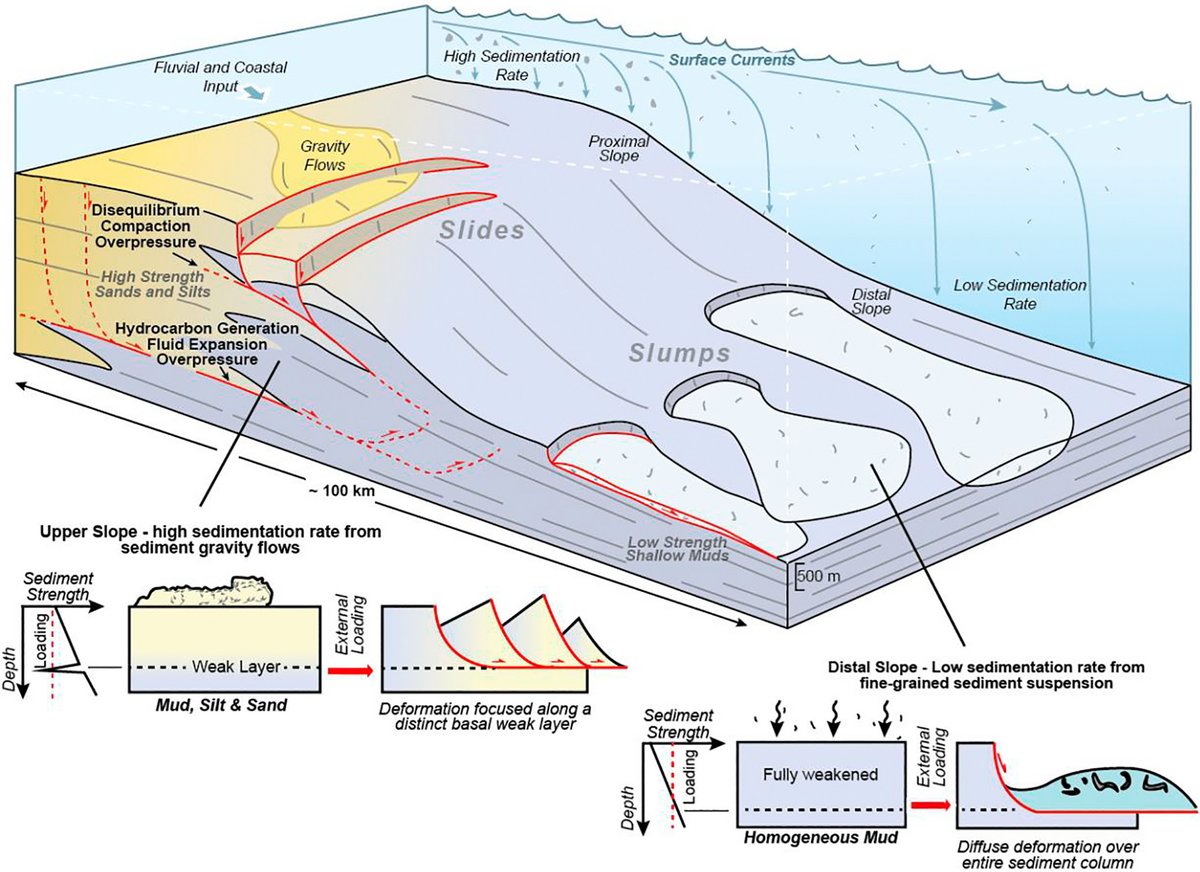 Basin Research (@basinresearch) on Twitter photo 📢NEW PAPER by Scarselli et al. <a href="/SeisNic/">Nicola ‘Nic’ Scarselli</a> <a href="/RHULEarthSci/">RHUL Earth Sciences</a> :
Regional assessment of gravity-driven deformation offshore Namibia (West Africa)—Styles, distribution and controlling factors
🌎doi.org/10.1111/bre.12… 📢NEW PAPER by Scarselli et al. <a href="/SeisNic/">Nicola ‘Nic’ Scarselli</a> <a href="/RHULEarthSci/">RHUL Earth Sciences</a> :
Regional assessment of gravity-driven deformation offshore Namibia (West Africa)—Styles, distribution and controlling factors
🌎doi.org/10.1111/bre.12…