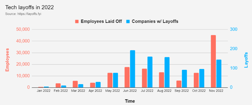 The tech industry is going through a terrible churn right now with more than 120,000 layoffs in 2022. 

But, what makes it worse is the overall direction.

September ~6,000 layoffs
October ~ 12,500 layoffs
November ~ 45,000 layoffs with still a week to go!