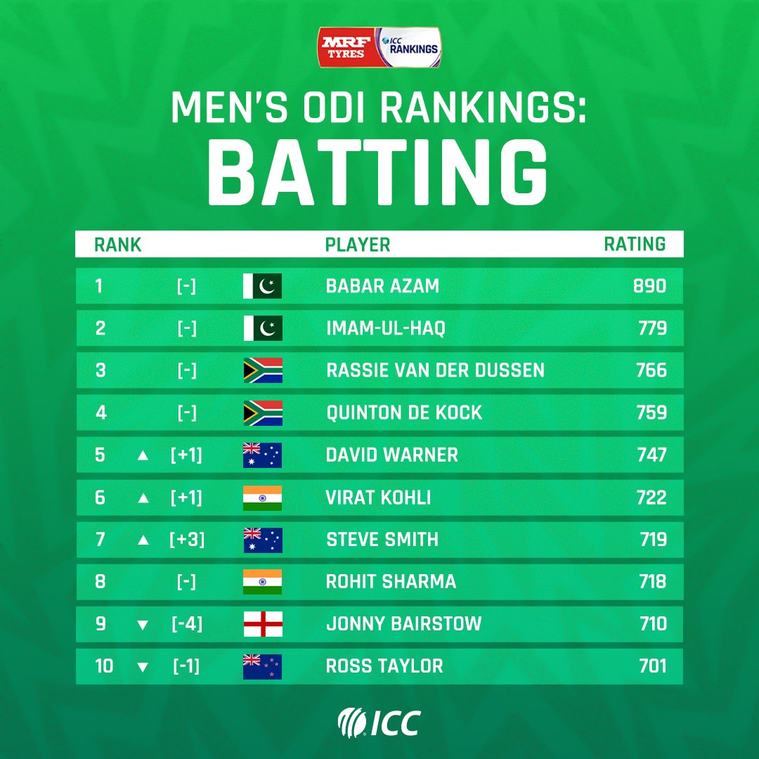 ICC on Twitter "🔹 Suryakumar Yadav achieves careerhigh rating 🔹