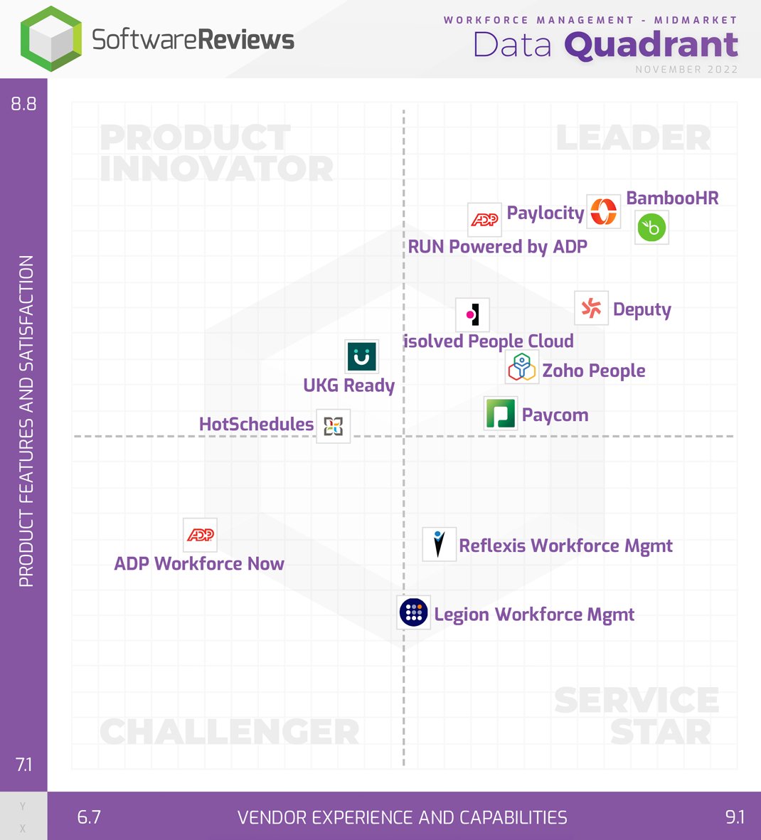SW_Reviews's tweet photo. Discover the 2022 Workforce Management - Midmarket Data Quadrant Award champions! 

Way to go @bamboohr, @Paylocity, @deputyapp, and @ADP! 🎉

For more information: https://t.co/zD7kcftRcm

#WorkforceManagement #WorkforceManagementSoftware #Awards2022 #Software https://t.co/LjHjnm4Hqy