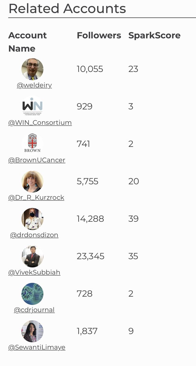 weldeiry's tweet image. Now I know where I stand @drdonsdizon @VivekSubbiah #SparkScore sparktoro.com/tools/sparksco…