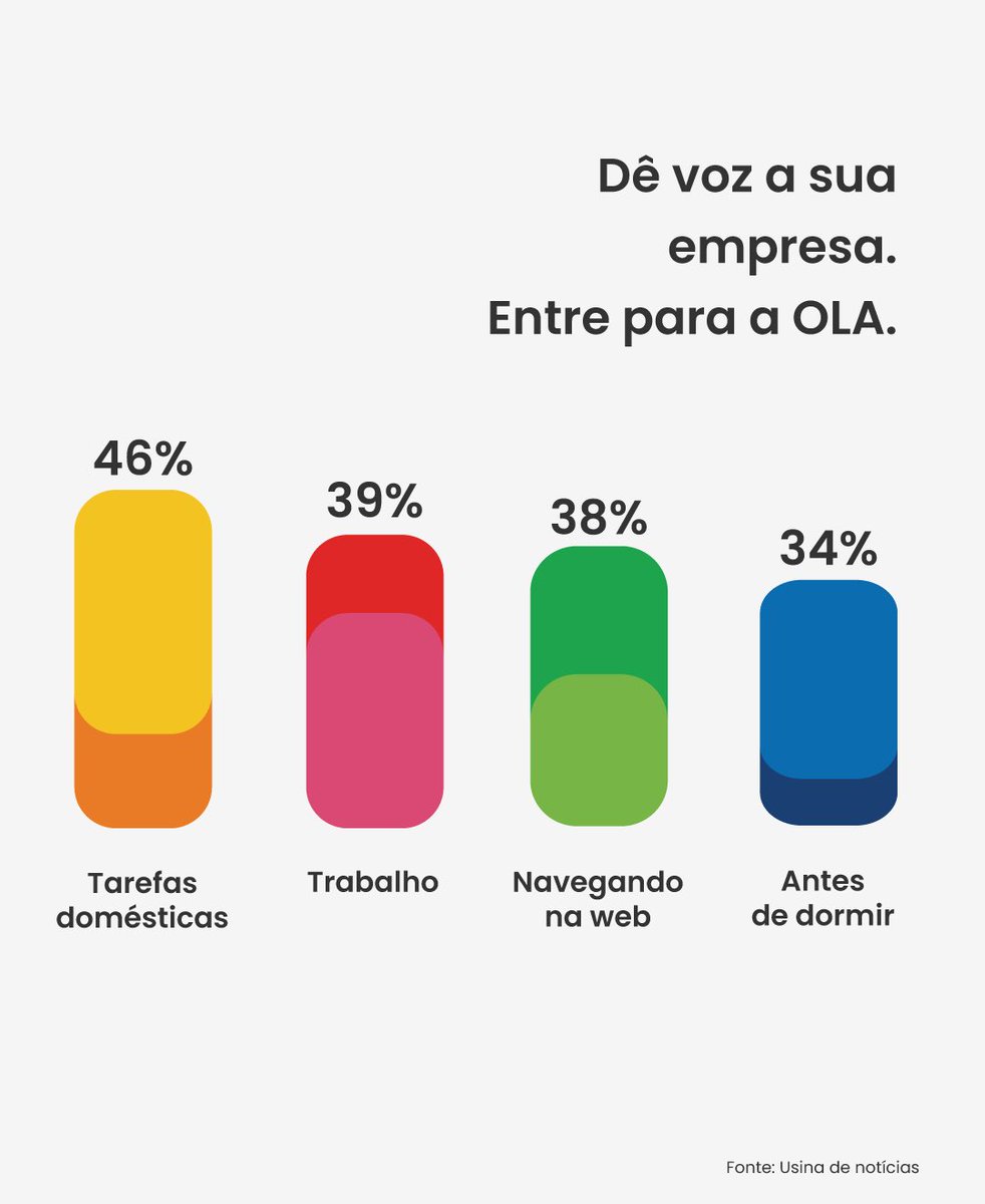 Para a empresa se inserir cada vez mais no mercado a hora é agora. Tendo um podcast, além de estar por dentro da tendência, a empresa estabelece um vínculo com os clientes já que a plataforma é uma excelente vitrine para sua empresa.
#podcast #empresas #producao