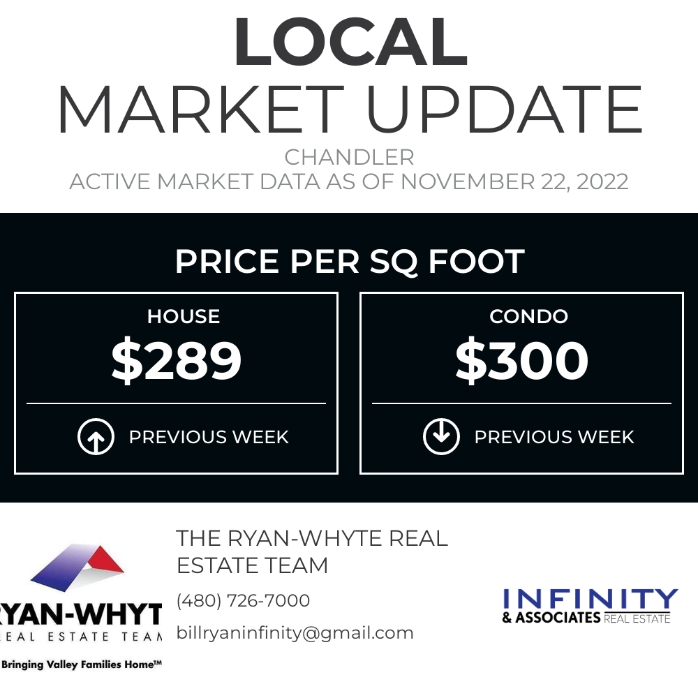 ryanteam's tweet photo. This is a great metric for comparing properties in Chandler. If you're curious how your home could be priced, we should talk! https://t.co/6QWxm2WLSV https://t.co/GCF6whYykT