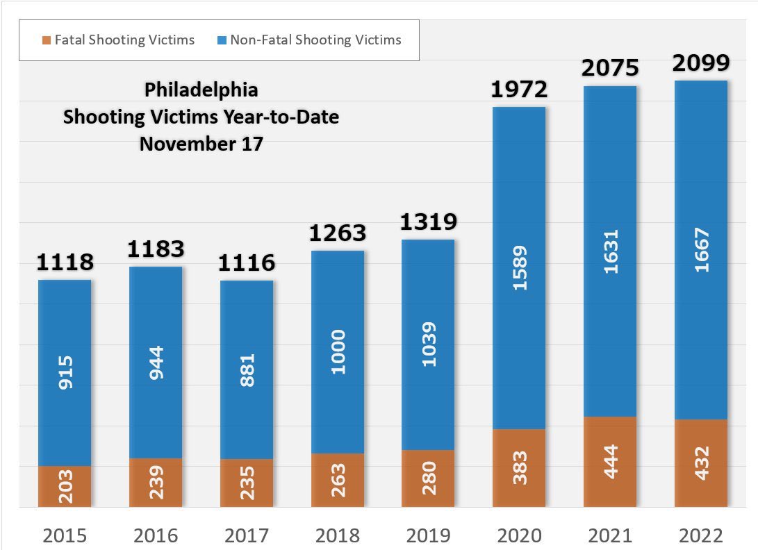 _FunkyP's tweet image. Philadelphie : 1 600 000 habitants, 350 km2.
Ce tableau est flippant