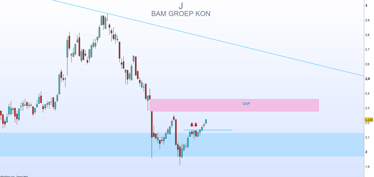 Tino_Bourse's tweet photo. BAM GROEP
Au gap ?
#premiumlist
Trade Partagé sur le salon https://t.co/wTvNo5Im7q