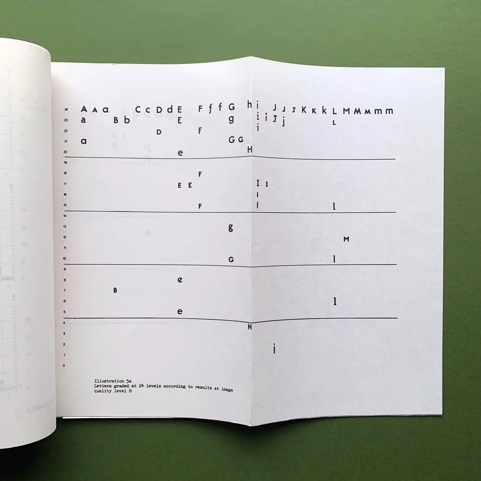 ThePrintArkive's tweet photo. NEW STOCK at https://t.co/QKCEIdQ9bD
Readability of Print Research Unit
Herbert Spencer
Royal College of Art
1973-1975
#typography #herbertspencer #ReadabilityofPrintResearchUnit #PrintResearchUnit #LindaReynolds #BrianCoe #penroseannual #typographica @RoyalCollegeof https://t.co/AfHcFObbe8