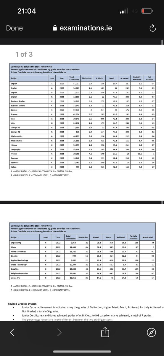 JC Business Studies results are out, 3.3% of students in Ireland received a distinction. Well done to all the wonderful business teachers and business students out there 🎉 #jcbusiness #jct #lcbusiness #lceconomics #lcaccounting #bstai