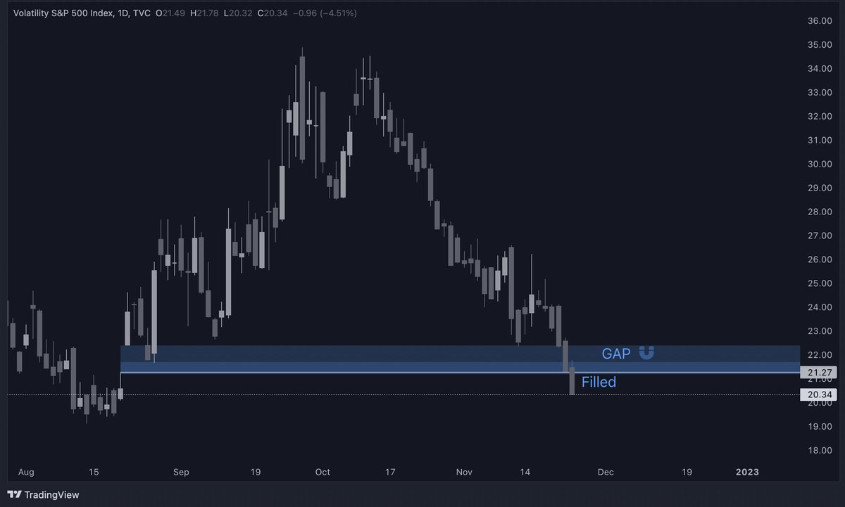 VitaliTrading's tweet photo. Filled. Now its a matter of time until we see the VIX bottoming and reversing. For now we expect a bit more breathing room for risk-on assets. https://t.co/ilWo4bXl1f