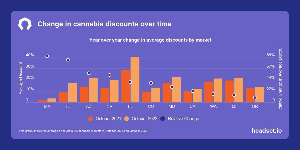 headset_io's tweet photo. Over the past 12 months, the average discount has increased in all US markets, but there are some drastic differences happening in states like Massachusetts, Oregon and Michigan. Dig deeper into cannabis discount trends with our latest tidbit: https://t.co/4cmUGUSayn #HeadsetData https://t.co/ieCGrdWIdC