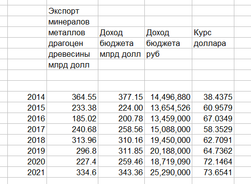 gorf21's tweet photo. Кратко об экономике РФ. Доходная часть бюджета в долларах практически равна экспорту ресурсов.

Данные по экспорту брал с https://t.co/bDKJim9Rep https://t.co/7ylRi351kt