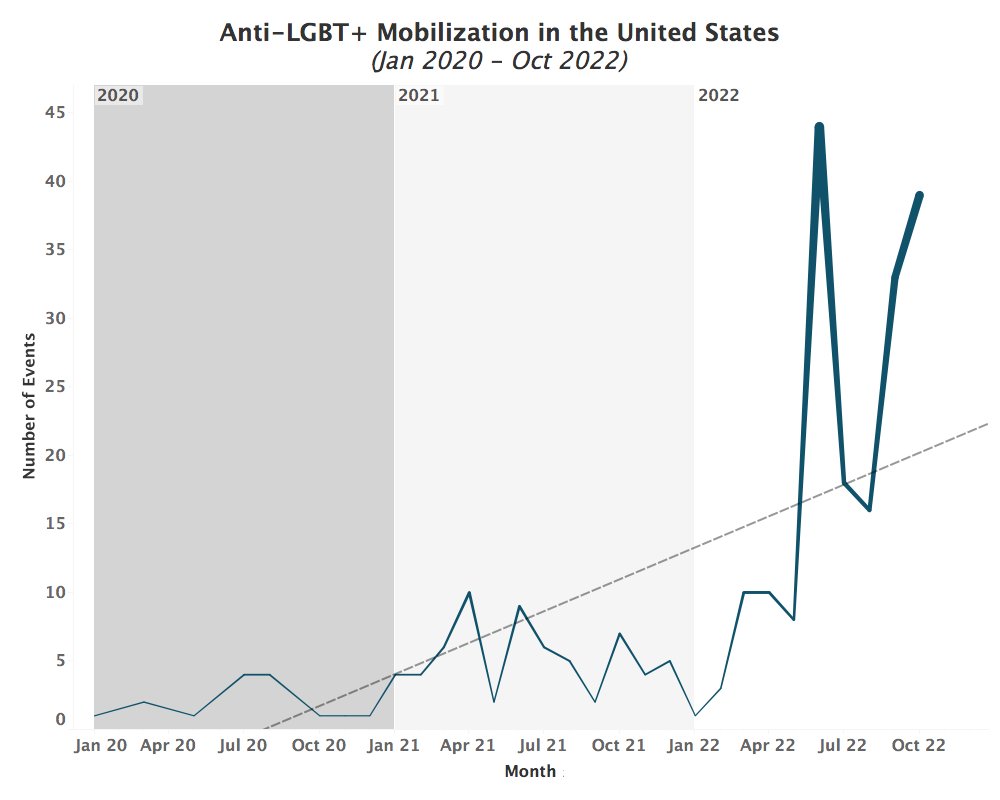 ACLEDINFO's tweet image. NEW: Anti-LGBT+ activity has risen to its highest levels since ACLED started collecting data for the United States in 2020. Nearly 200 anti-LGBT+ incidents have been reported so far this year, marking an increase of three times compared to 2021.
Update ▶️ bit.ly/3gtS77n