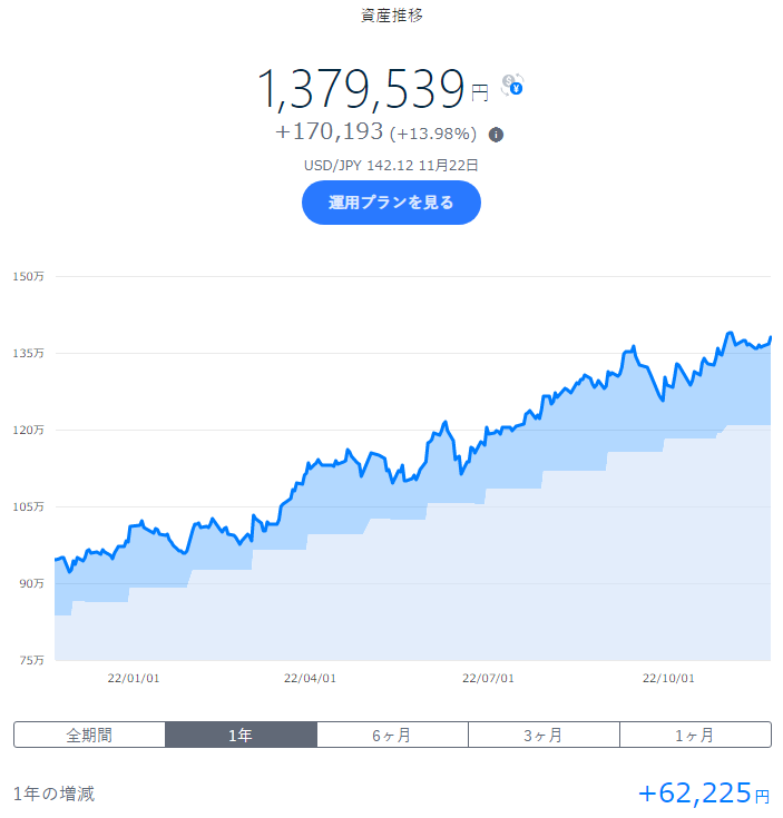wandering_hoko's tweet photo. #VTV 米国大型割安株 +1.35%
#VOE 米国中型割安株 +1.39%
ﾊﾞﾘｭｰ株の安定感…続伸🙄

#VGIT 残存3-10年米国債 +1.23%
米国債の時代の到来間近か🤔

#XLRE 米国ﾘｰﾄ･不動産株 +1.96%
2日続伸🤨

#THEO +docomo
#docomo
#投資
#投資信託 
#投資初心者 
#ロボアド

🇯🇵⚽️🇩🇪 https://t.co/U8XDFSLHEN