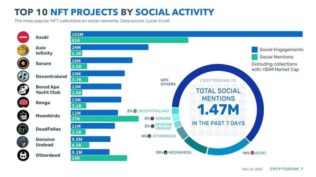 Top 10 NFT projects by popularity in social networks.