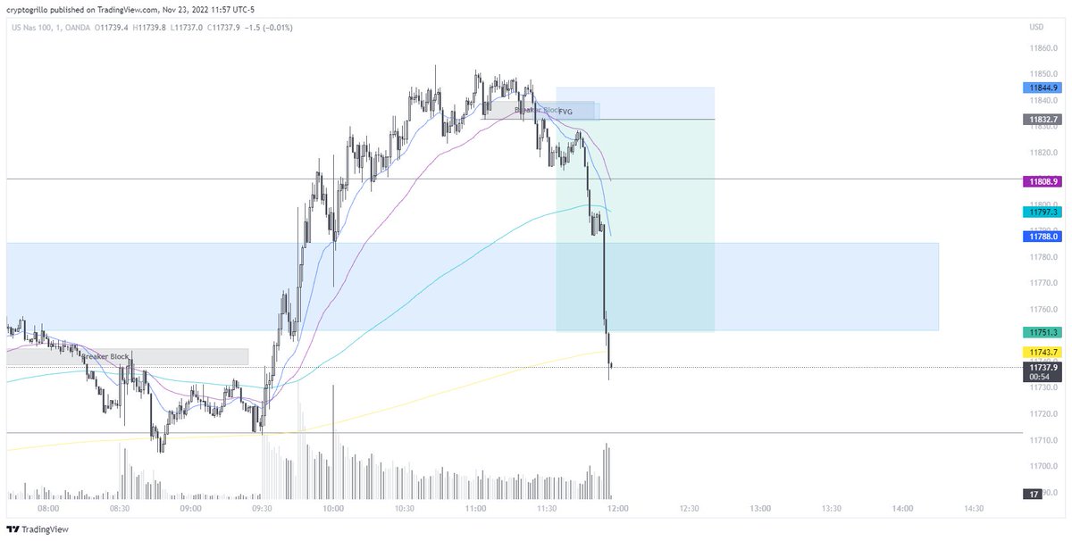 cryptogrilloo's tweet photo. Scalping strategy strikes once again 👀📈h2 FVG confluence, low broken w/ displacement. Entry right at the m1 FVG: 5:1 trade.

#NASDAQ https://t.co/kmuPUx3tbH