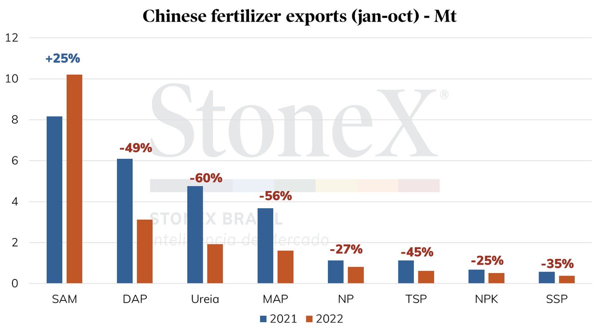 🇨🇳Com exceção do sulfato de amônio (SAM), a China registra ampla queda das exportações de #fertilizantes neste ano.
O encolhimento do mercado chinês é resultado das limitações de embarque promovidas pelo governo desde o final do ano passado.