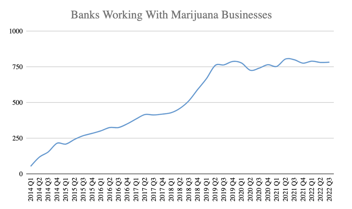 learnaboutsam's tweet photo. Huh, we were told marijuana businesses couldn't access banking services! https://t.co/RShsR1xM8n