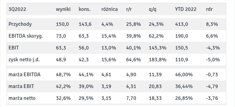 AnalizyD's tweet photo. #wyniki @stspolska #STSHolding https://t.co/PYuPNm3gPt
