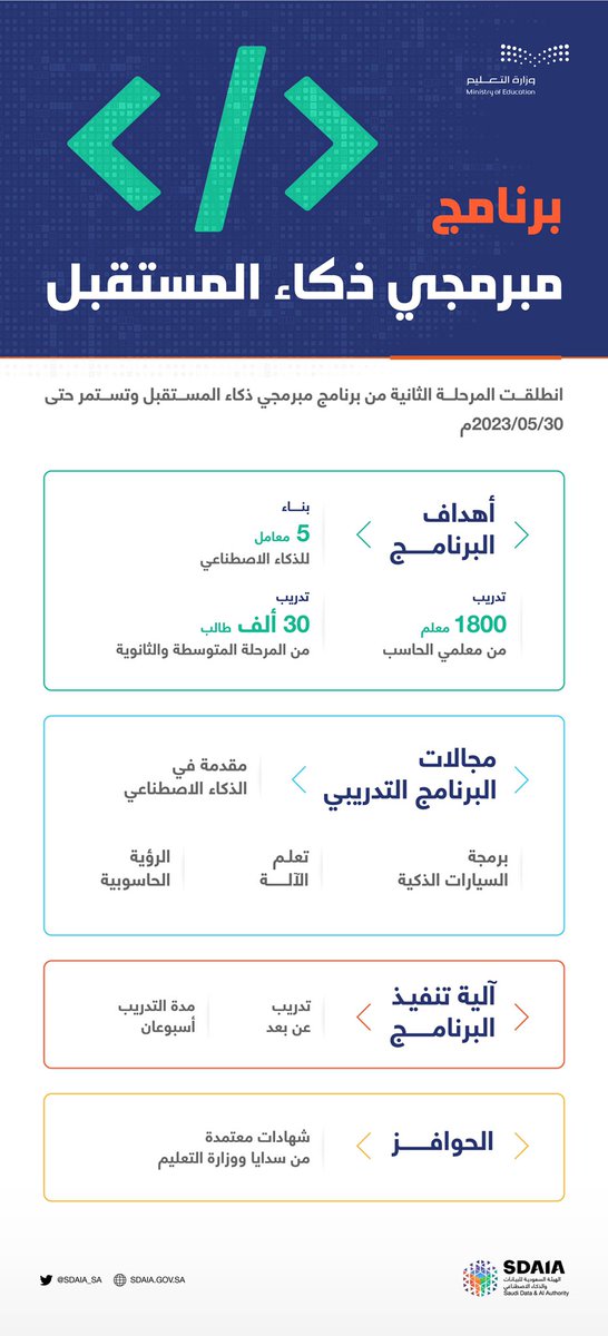 انطلاق المرحلة الثانية من برنامج مبرمجي ذكاء المستقبل؛ لتأهيل 1800 معلم وتدريب 30 ألف طالب في مجال الذكاء الاصطناعي.
#سدايا