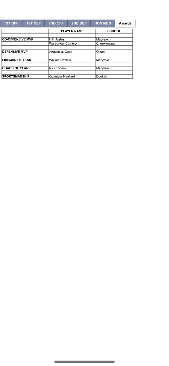 Congratulations <a href="/JustusHill4/">Justus Hill</a> 

Division B-2 Co-Offensive Player of the Year‼️