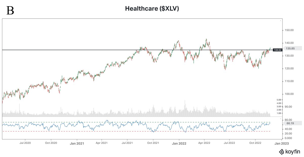 Healthcare has been a strong preforming sector as of recent as it breaks above a multi-year pivot

$XLV $SPY