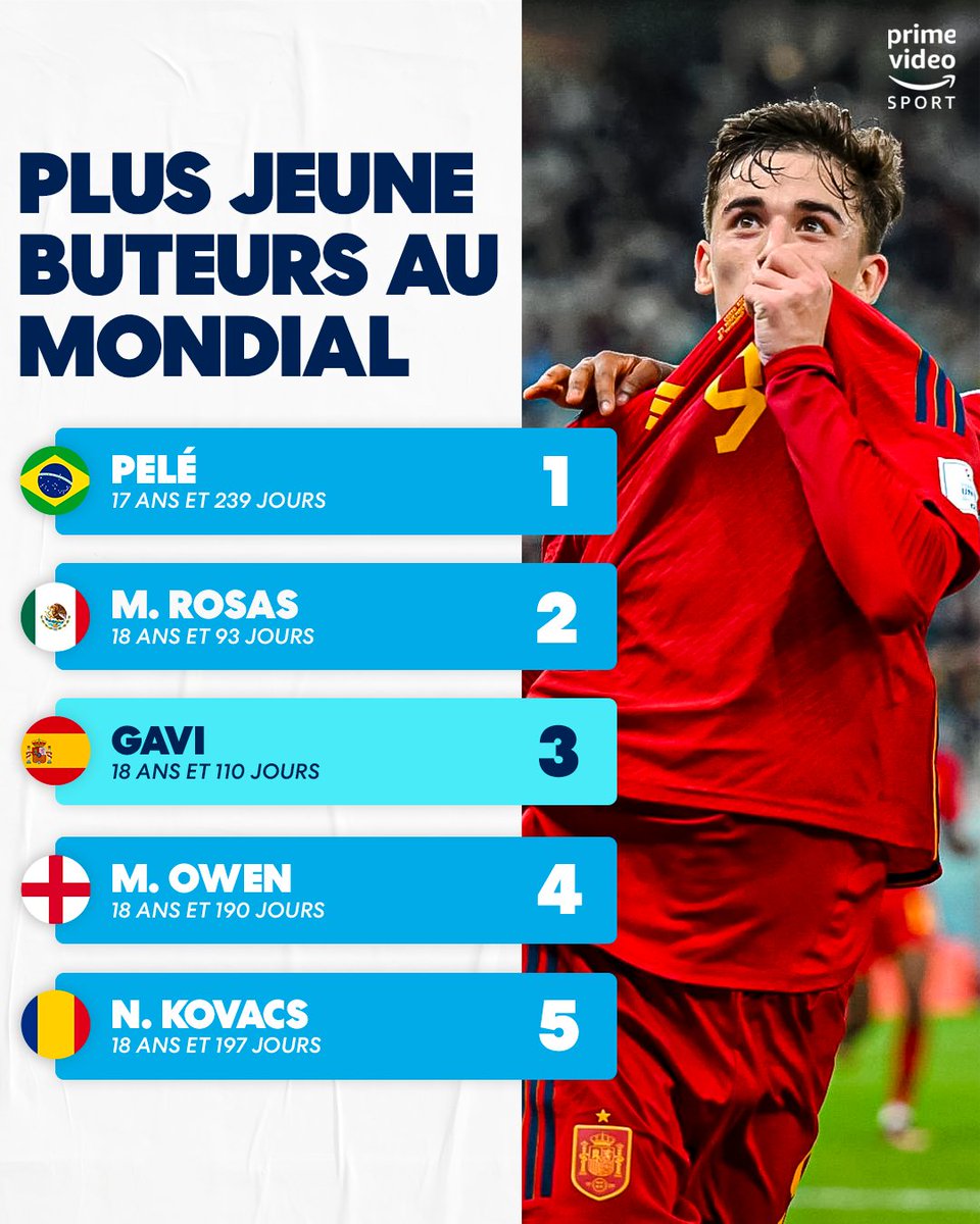 PVSportFR's tweet photo. 😱💎 Gavi est devenu à 18 ans et 110 jours le 3e plus jeune buteur de l'histoire du Mondial !
#ESPCOS https://t.co/BWB4dhxkpi