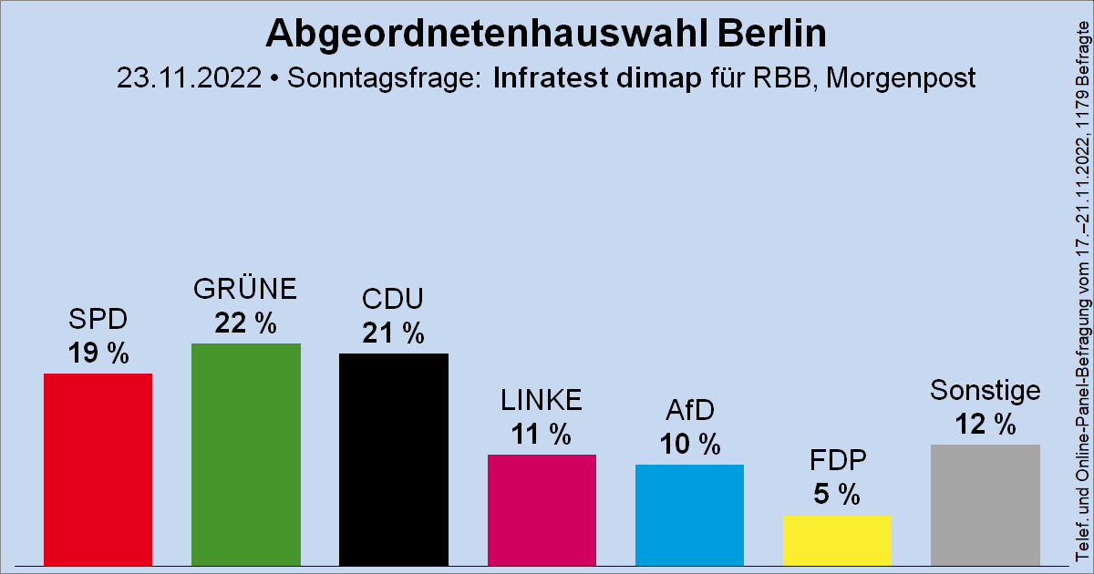 Wahlrecht_de's tweet photo. Sonntagsfrage zur Abgeordnetenhauswahl in Berlin (#aghw) • Infratest dimap für RBB / Berliner Morgenpost: GRÜNE 22 % | CDU 21 % | SPD 19 % | DIE LINKE 11 % | AfD 10 % | FDP 5 % | Sonstige 12 %
➤ Verlauf: https://t.co/2HJ8bLZAaT
🗓️Nächste Abgeordnetenhauswahl: 12. Februar 2023 https://t.co/XuLRjo6Vbv