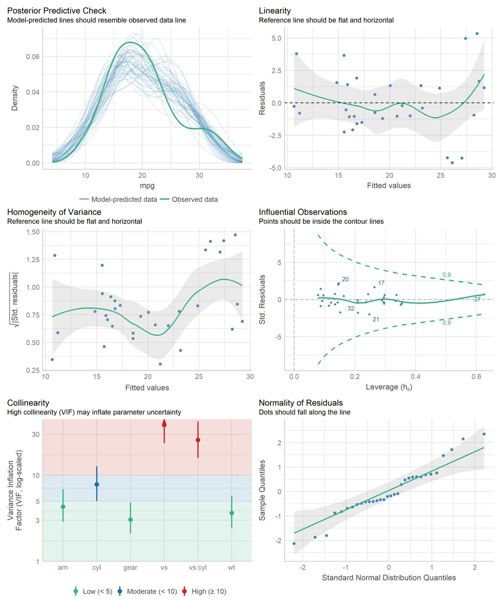 💡 ¡Haz un buen diagnóstico de tu modelo! 
📦 performance: con una única orden evalúa la calidad del modelo 

🔗 buff.ly/3onKWi6 

#data #DataScience #Analytics #stats #machinelearning #ML #datamining #BigData #dataviz #RStats #analisisdedatos #cienciadedatos #estadistica