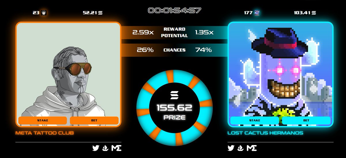 Solana RPC issues are resolved and <a href="/LosCactusNFT/">Lost Cactus Hermanos</a>  took the lead! 

But we think <a href="/MetaTattooClub/">MTC | #LGFI 🏛</a>  won't go down without a fight! 

THERES OVER 150 $SOL in play!

2 Hours left!  Stake your NFT now! Link Below!