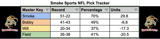 jonsnowbast's tweet photo. Our week 12 NFL Pick 'Em show will be live tonight at 6:00 pm. Had to do a little reshuffle because of thanksgiving. Here is the updated records so you know who to tail and who to fade! @nickysmokess @BacknineBobby @ryan_field10 @billysmokes27 

https://t.co/eKpbz2iKtD https://t.co/RV8oeCLzJj
