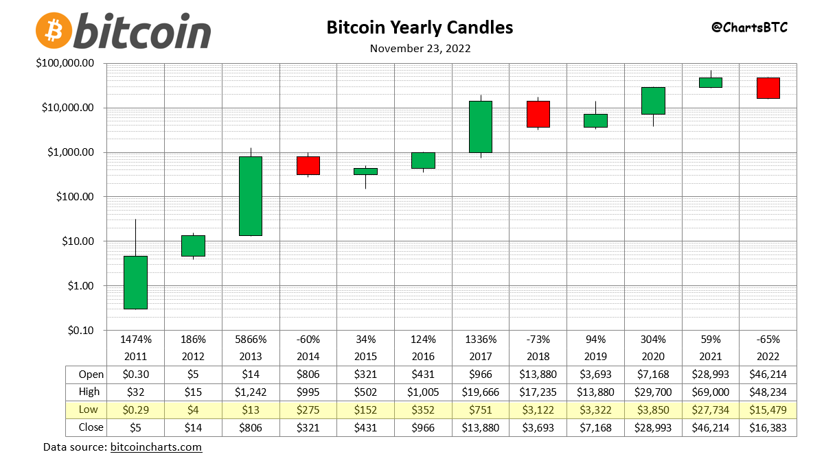 Light mode charts just in case you need to print some ammo for tomorrow🧵

#bitcoin yearly candles
