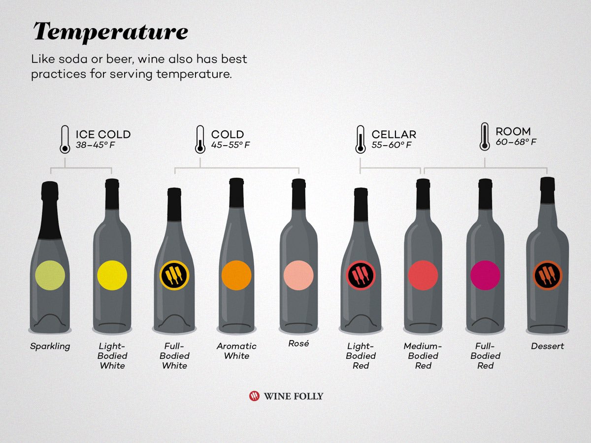 WhitewaterHill's tweet photo. It’s time to chill the wine for Thanksgiving! Here’s a temperature guide from Wine Folly. @winefolly

 #colorado #coloradowine #winelover #coloradowineevents #coloradowinecountry 
#westslopebestslope #grandjunction #grandjunctioncolorado #grandjunctionco #colorado #wine  #c https://t.co/0qGbSu80Wm
