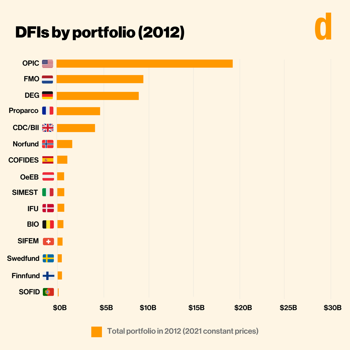 devex's tweet photo. 🧵 Earlier this week Devex released a report on the growth of the bilateral Development Finance sector. What did we find?

The sector’s grown fast, despite a major speed bump during COVID-19. Here’s the total portfolio of DFIs in 2012. [1/7] https://t.co/QAi12XvTWR