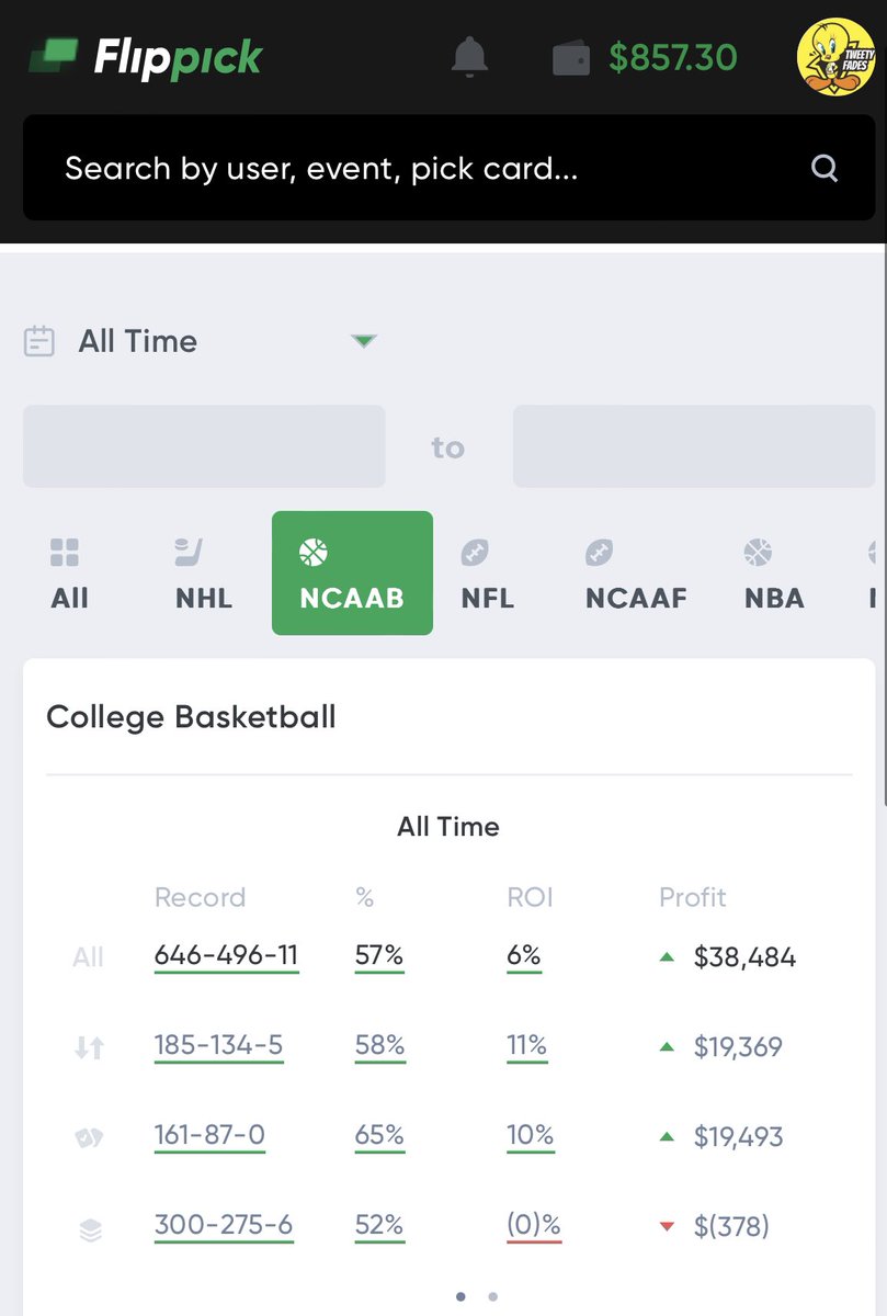 5* NKU/TOL OVER 141✅

Another FREE #CBB winner for you folks! Simply retweet and post your winning ticket and I will DM you my 10* play coming in the next hour!

Congrats!
#TweetyFades🐣