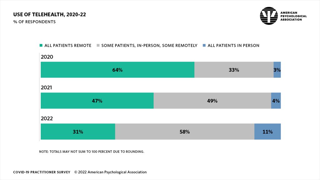 Nearly three years into the pandemic, more than half of psychologists (58%) have pivoted to a hybrid model of treating some patients remotely and some in person, according to our 2022 #COVID19 Practitioner Impact Survey. 

Read the full report: on.apa.org/3XuFl96