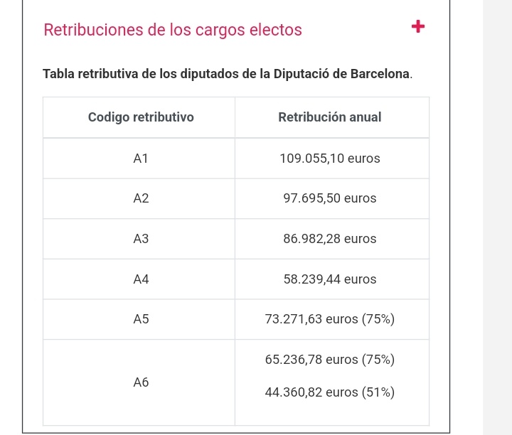 abreraencomu's tweet photo. @vilapress @AbreraInforma Moltes gràcies per l'aclariment.

Per la nostra part us oferim les dades públiques de la Diputació. A aquests 86.982€ cal sumar els diners que l'alcalde rep per assistències a l'Ajuntament d'Abrera.

Si voleu, podeu tornar a refer el rànquing per tercera vegada https://t.co/jetUB3i16x