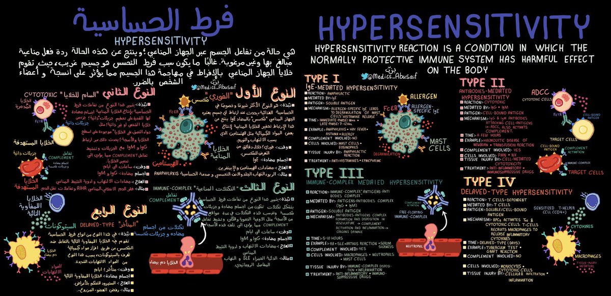 medics_AbuSaif's tweet photo. ملخصاتي عن بعض الأمراض بين اللغة العربية والانجليزية… https://t.co/sxQknhxozT